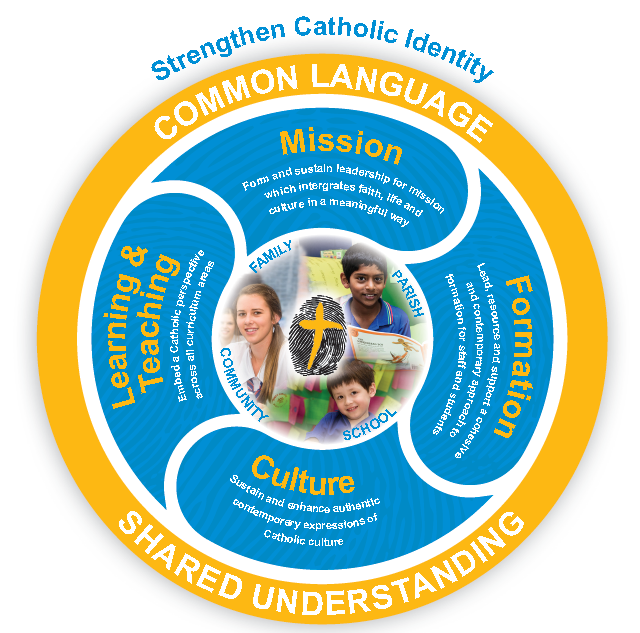Circular diagram illustrating the four dimensions of the Catholic Identity Framework.