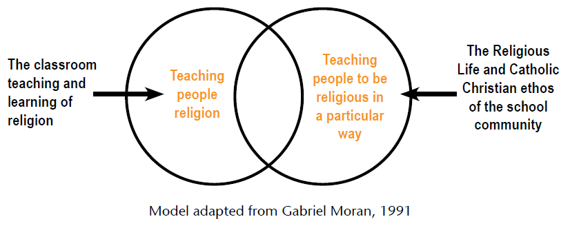 Two intersecting circles depicting the relationship between the classroom and the religious life of the school.
