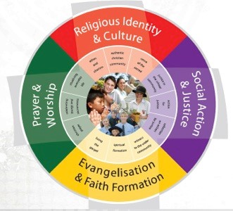 Circular diagram outlining the religious identity and culture.